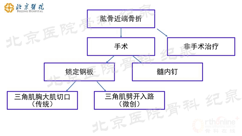 肱骨近端骨折微创OR传统中文版_页面_05_副本.jpg